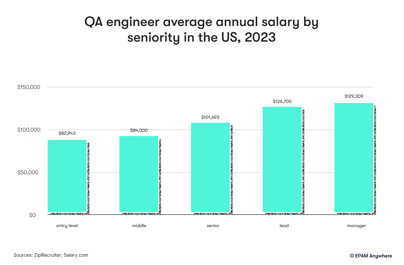 QA Engineer Salary in 2024 EPAM Anywhere