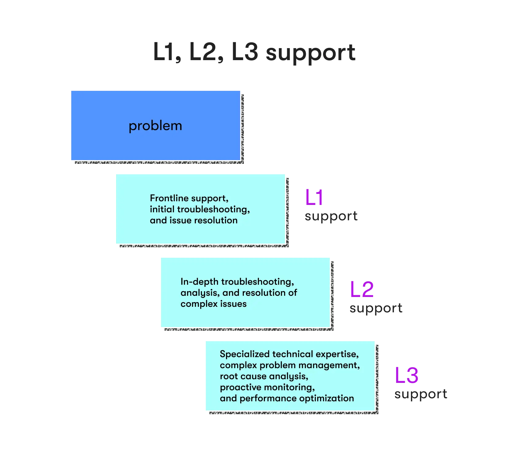 L1, L2 & L3 Support What You Should Know EPAM Anywhere