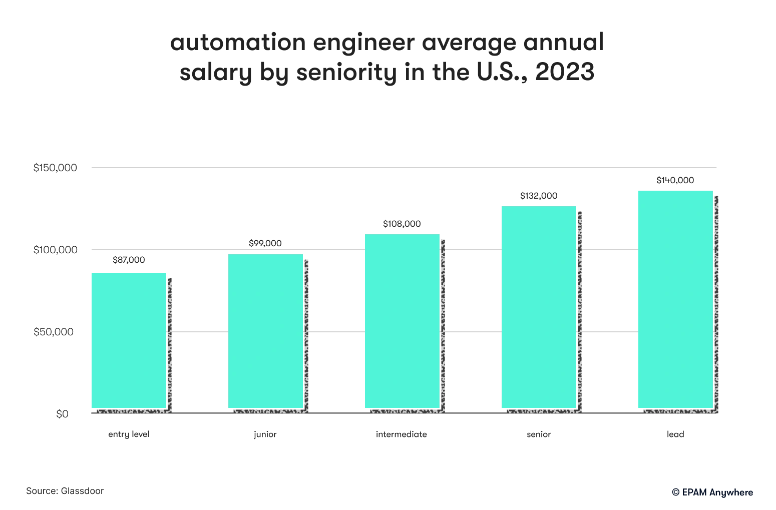 Automation Engineer Salary in 2024 EPAM Anywhere