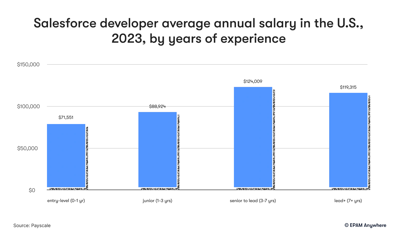 Salesforce Developer Salary in 2024 EPAM Anywhere