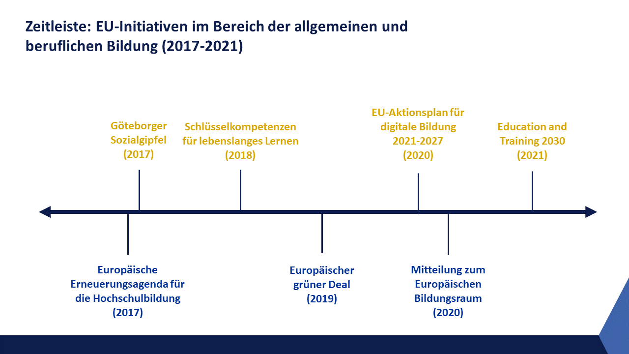 EUInitiativen im Bereich der allgemeinen und beruflichen Bildung
