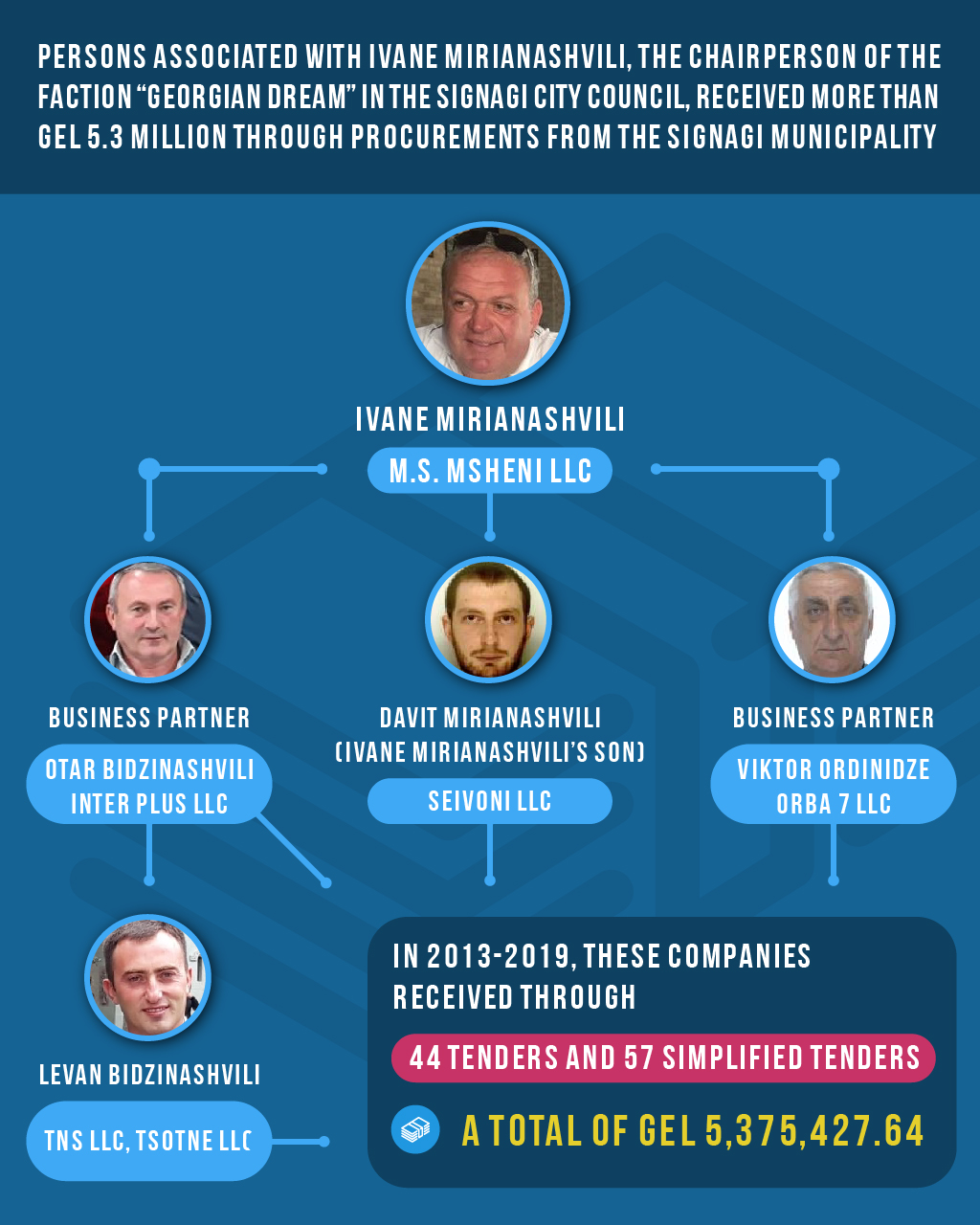 Offshore companies in Business interests and corruption risks