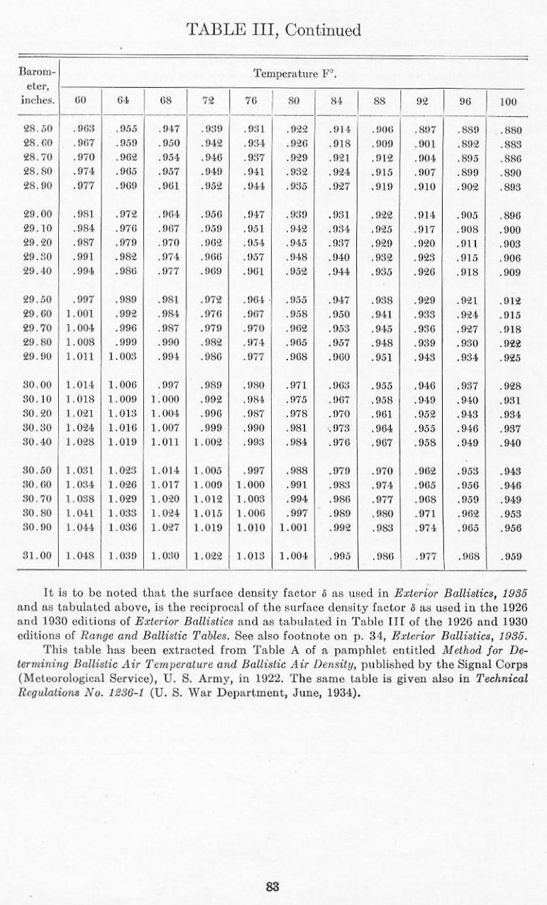 USNRANGETABLES1935TABLEIII