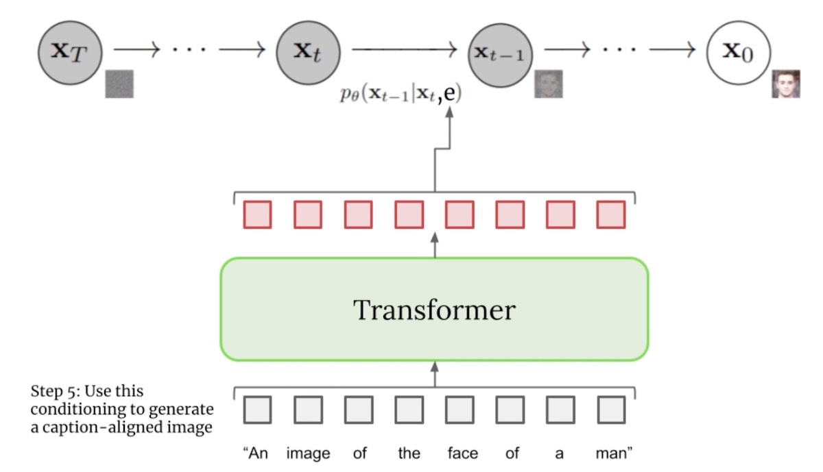 TexttoImage Diffusion, Text Conditioning, Guidance, Latent Space