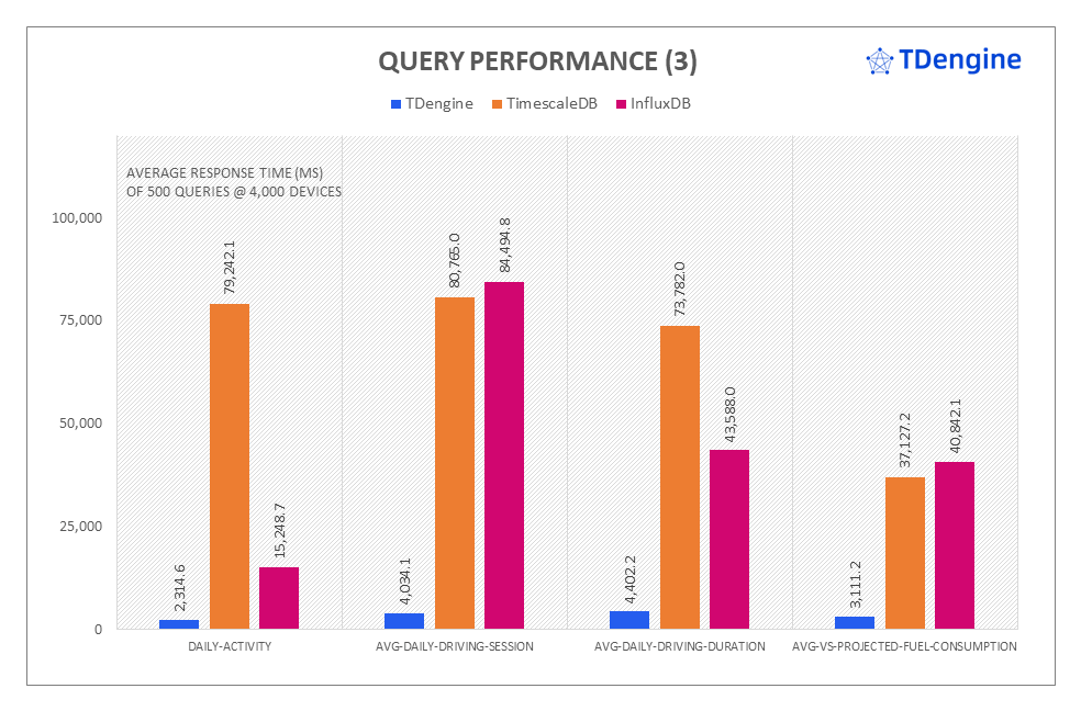 IoT Performance Comparison TDengine