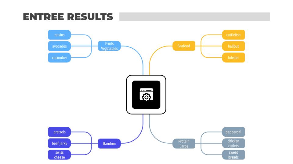 Creating a Chopped Mystery Basket Generator and Ingredient
