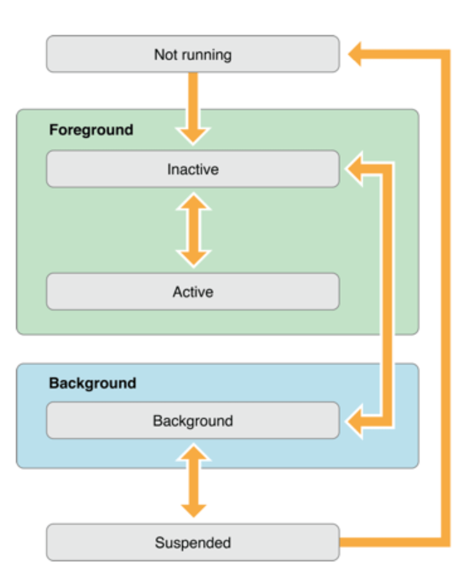 191121swiftApp Life Cycle Awesome swift dev's home