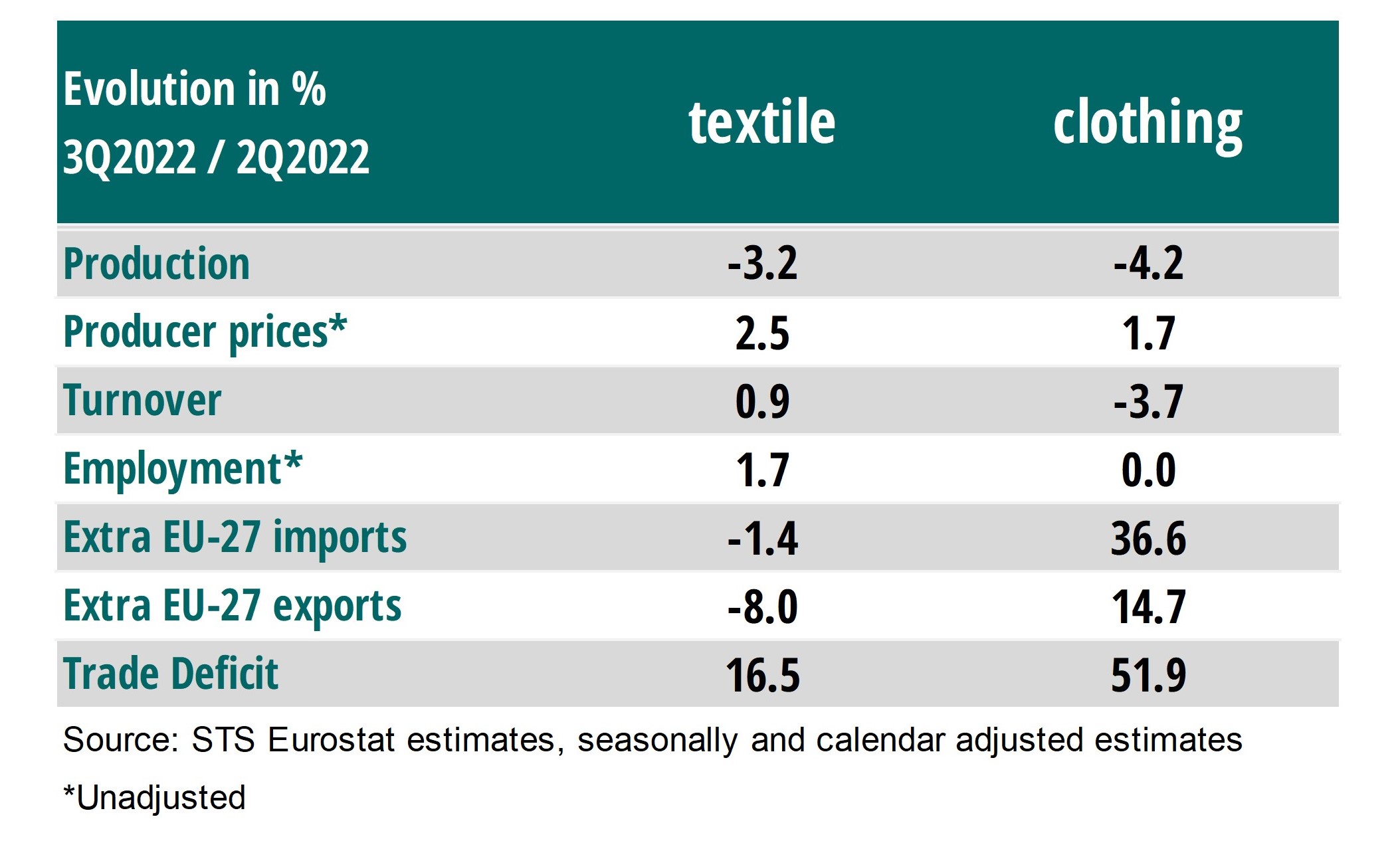 EURATEX Business expectations for the months ahead brightened in the