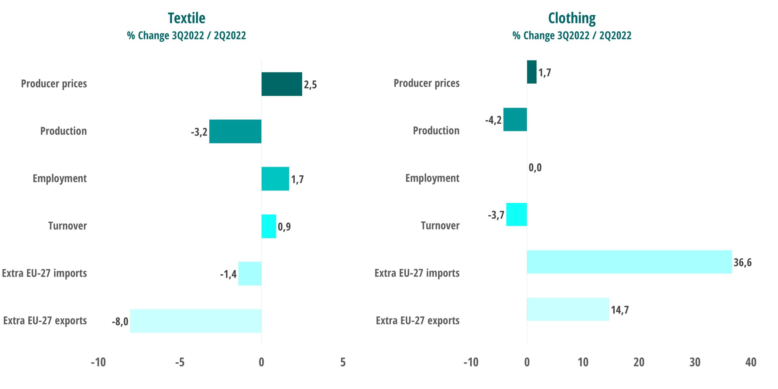 EURATEX Business expectations for the months ahead brightened in the
