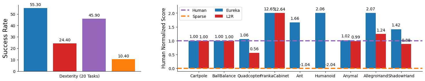 Eureka | Human-Level Reward Design via Coding Large Language Models