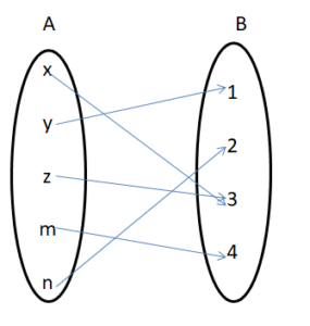 Functions or Mapping – Types, Differences, Examples | Steps to