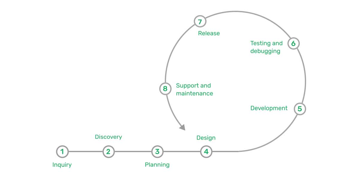 Software development life cycle. 8 Steps to creating a software product. Eureka