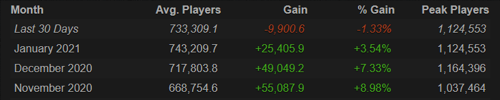 Zonic ei suostu syömään sanojaan "CS 1.6 tulee olemaan aina CSGOta suurempi"