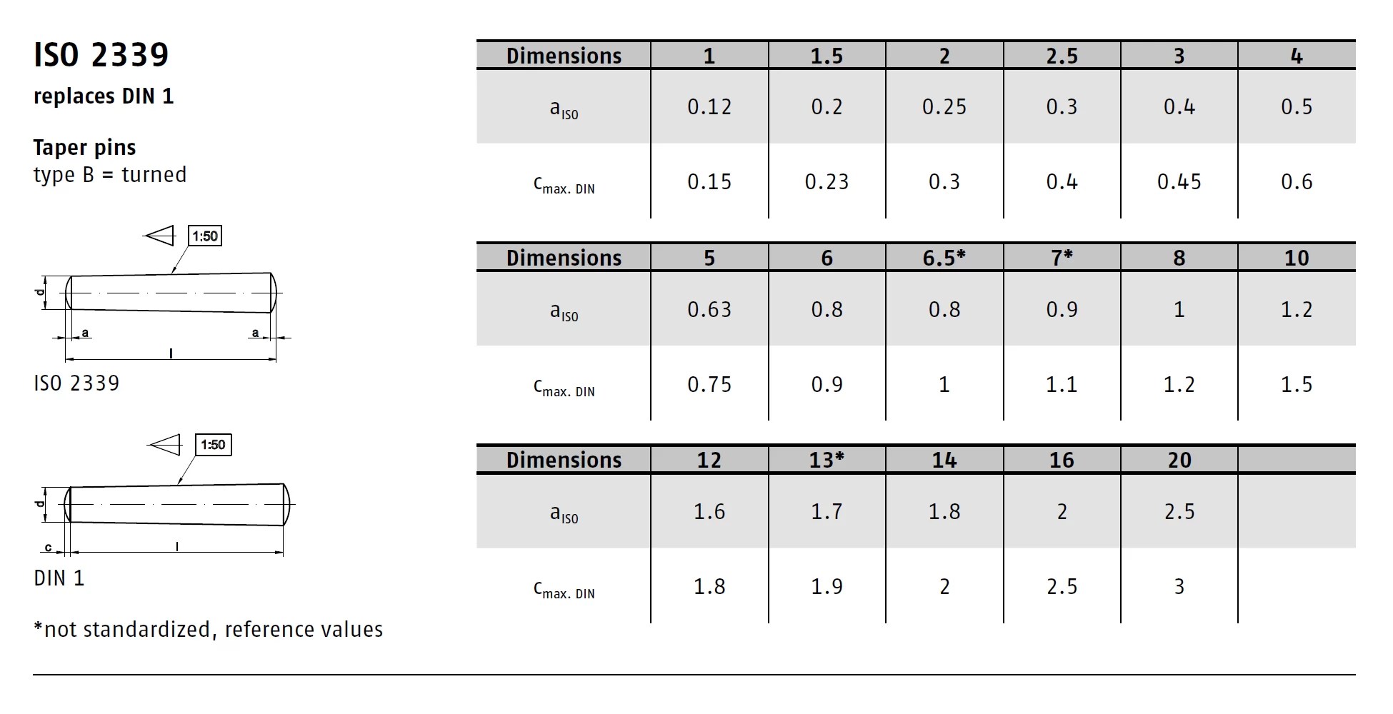 DIN 1 / ISO 2339 / PN 85020 tapered pins EUROBOLT