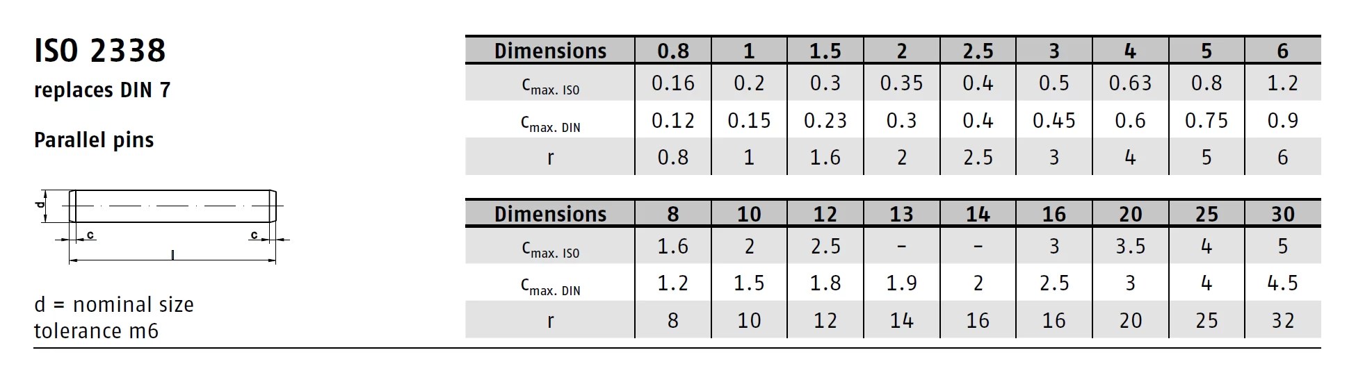 DIN 7 / ISO 2338 / PN 85021 cylindrical pins not hardened EUROBOLT