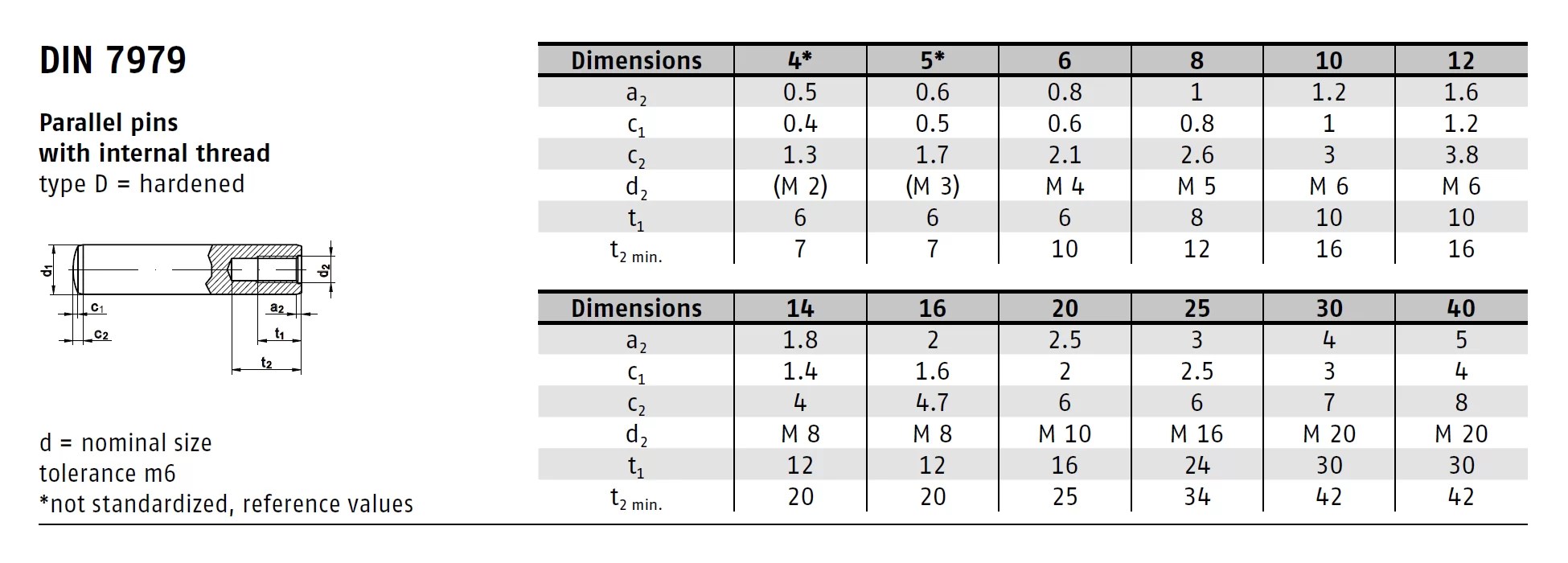 DIN 7979 / ISO 8733 ISO 8735 / PN 85018 cylindrical studs with thread
