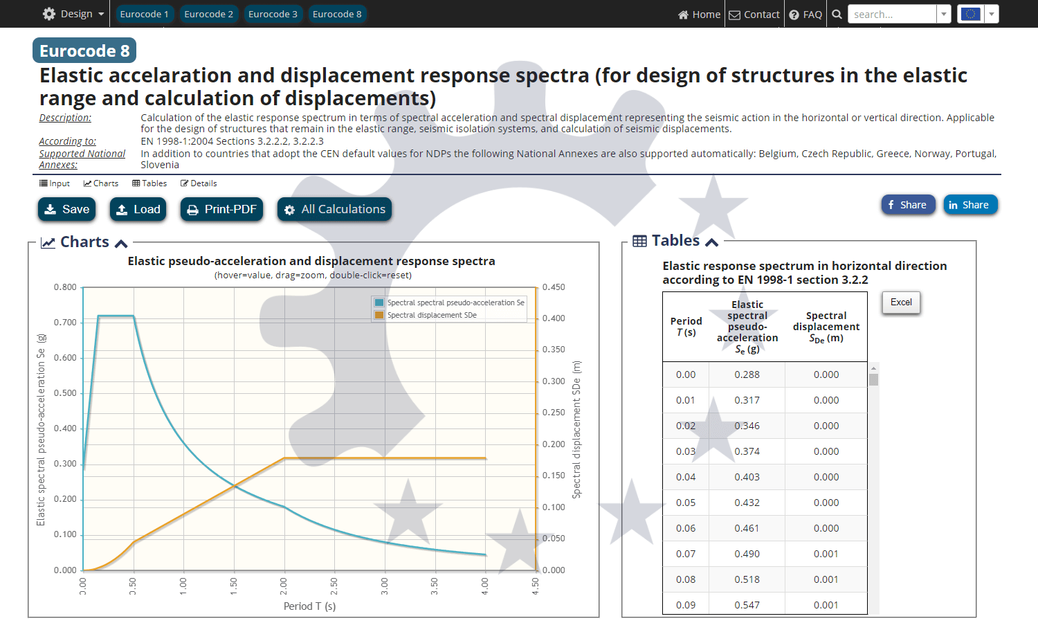 Calculation of elastic response spectrum (chart & table) Eurocode 8