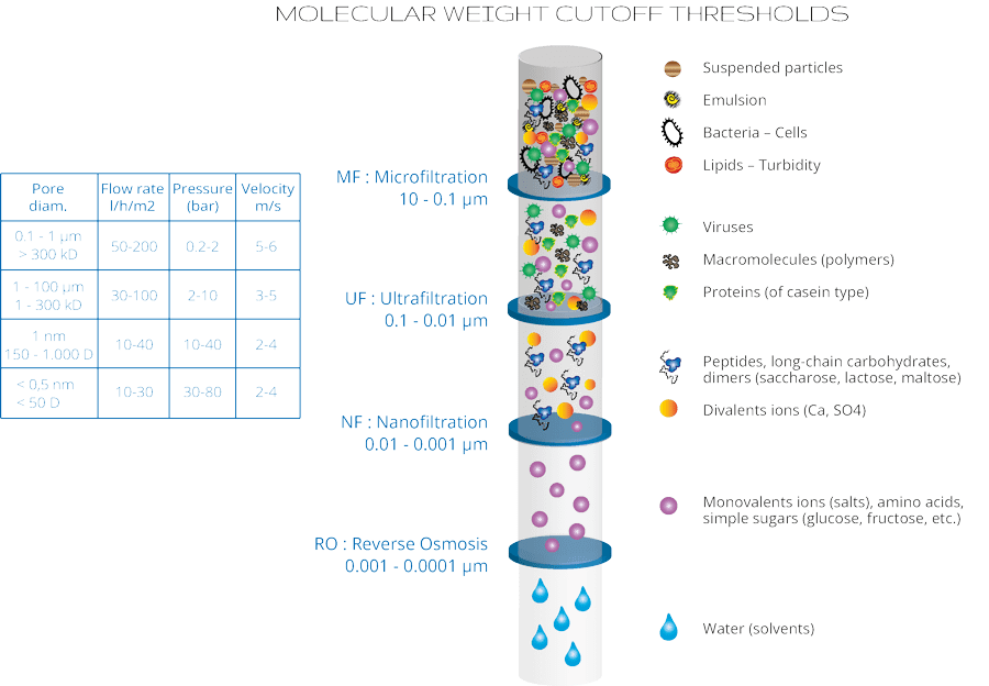 Membrane filtration Eurodia