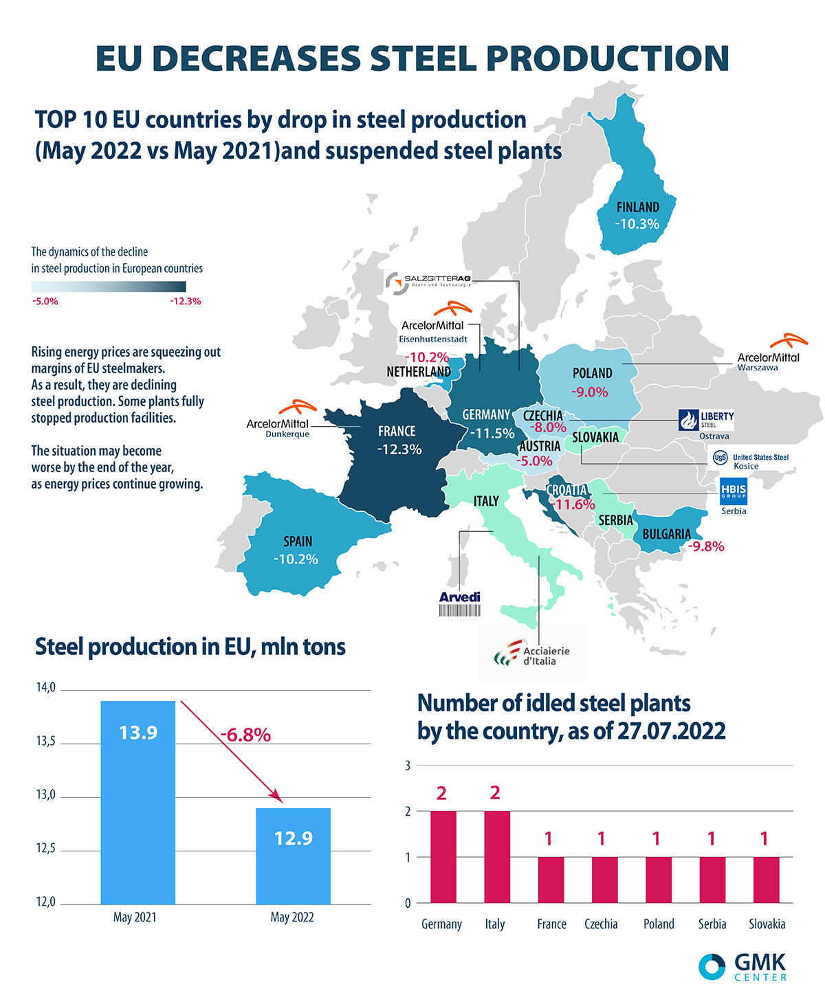 EU decreased steel production by 6.8 y/y in May 2022 EUROMETAL