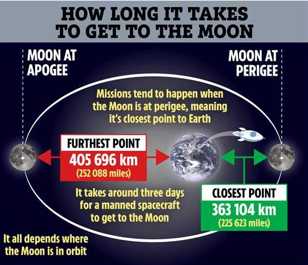 How Long Does It Take to Get to the Moon A Journey into Space