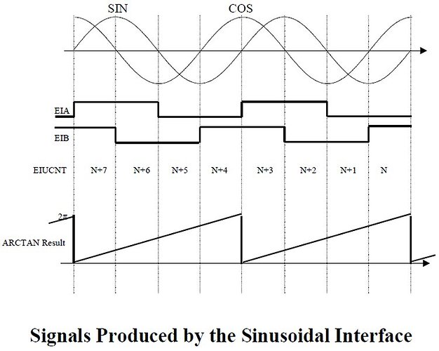 Converting sin/cos encoder outputs into position Sensors Arduino Forum