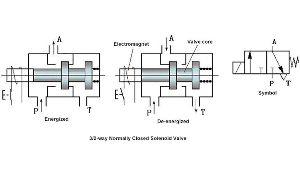 Gestione elettrovalvola (power on 24V, poi mantenimento a 12V
