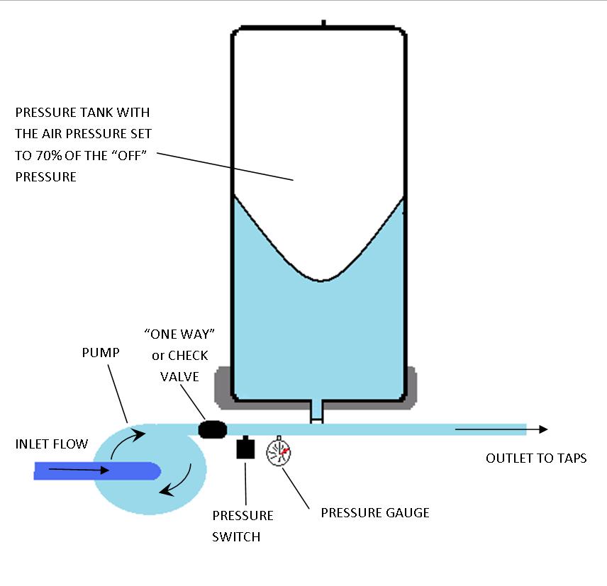 How Does A Pressure Tank Work On A Water System Design Talk