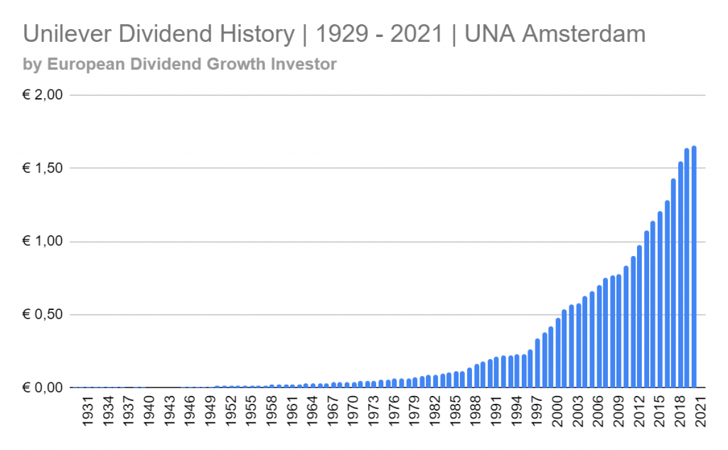 Unilever Dividend History 1929 2021 European Dividend Growth Investor