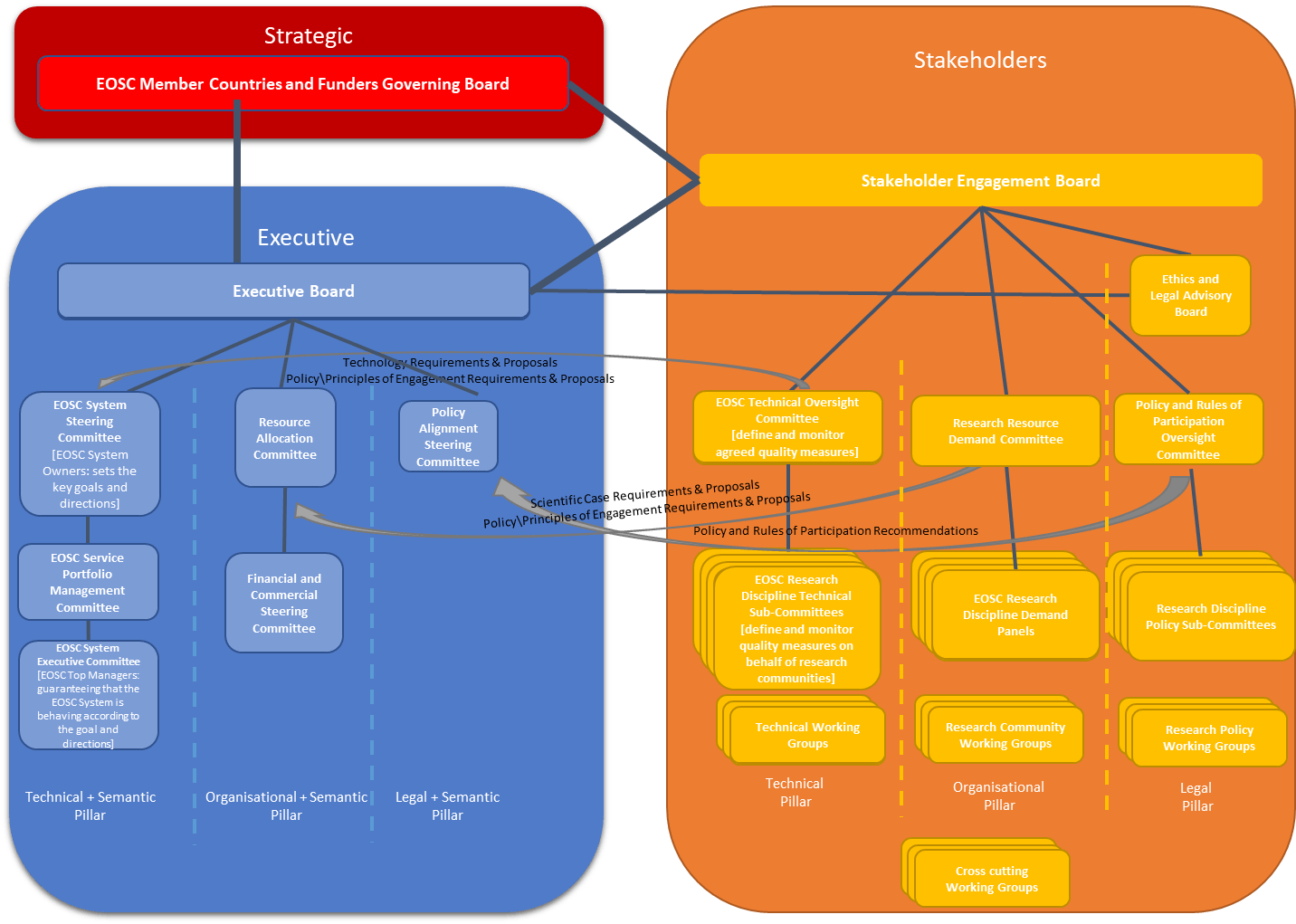 Governance Structure EOSC Governance Framework