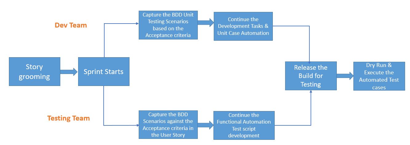 Behavior-Driven Development in Bioinformatics | Europe PMC Tech Blog