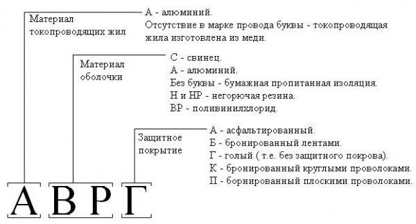 Виды кабелей и проводов, их назначение, характеристики и маркировка