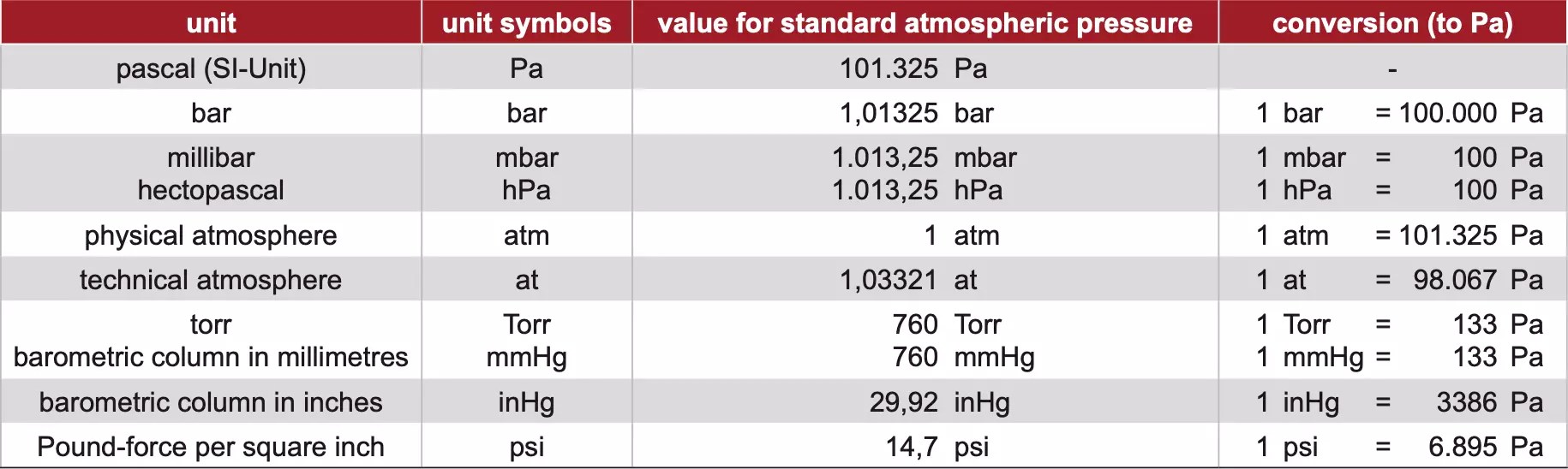 Vacuum Units and Conversion Tables | EUROTECH