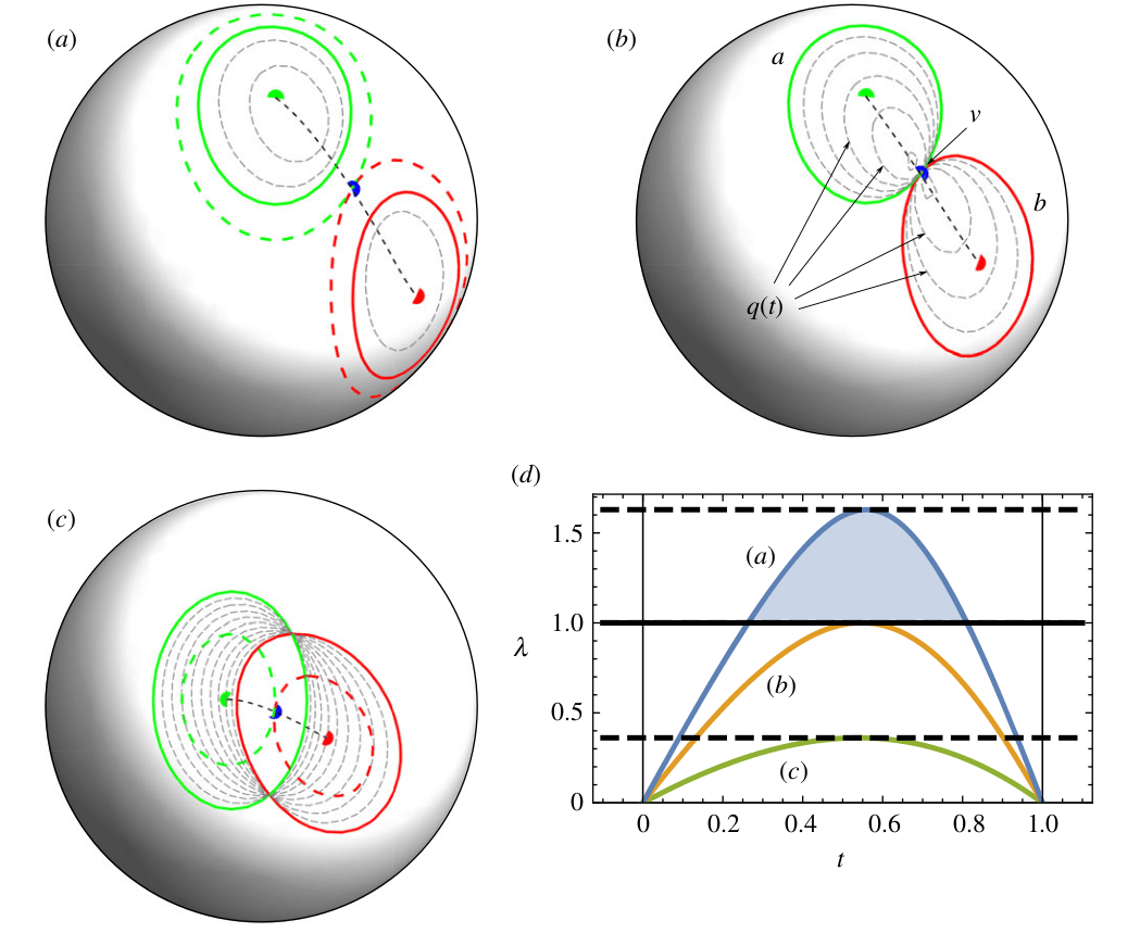 Measure of overlap between two arbitrary ellipses on a sphere EUTOPIA