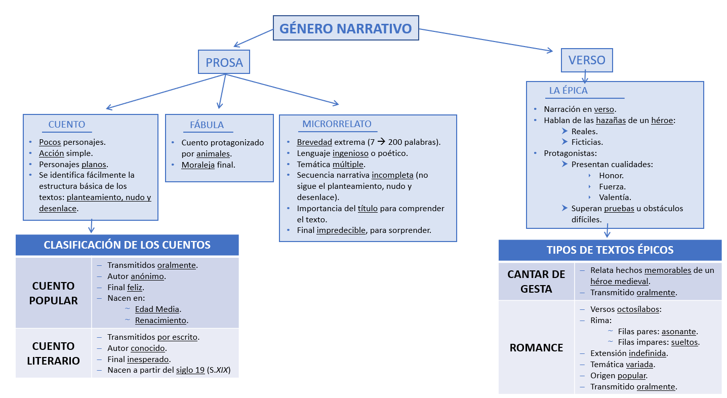 Castellano conectores, grupos sintácticos, cuento/fábula/microrrelato