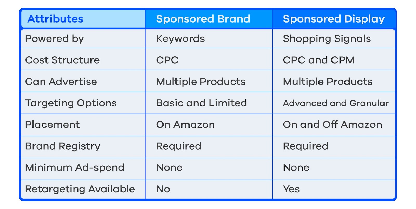 Sponsored Brands & Display Ads on Amazon Unleash The Power