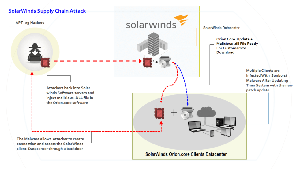 How SolarWinds was Hacked Measures to Avoid Similar Attacks evail