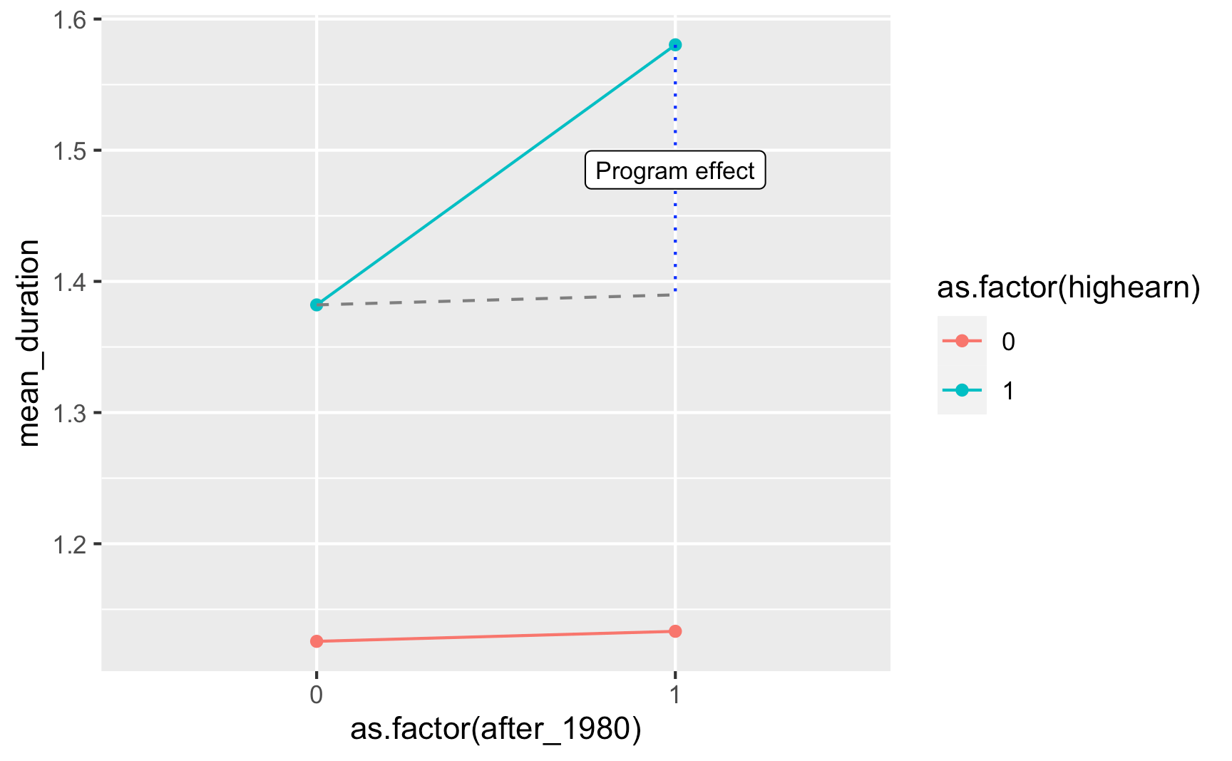 Difference-in-differences | Program Evaluation