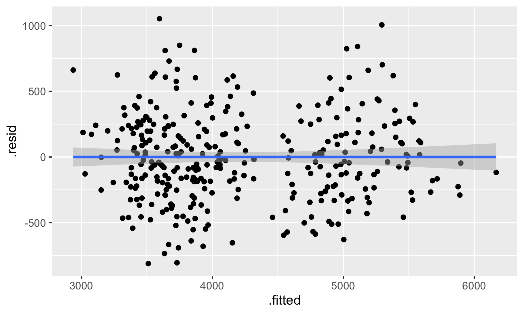 Robust and clustered standard errors with R Program Evaluation