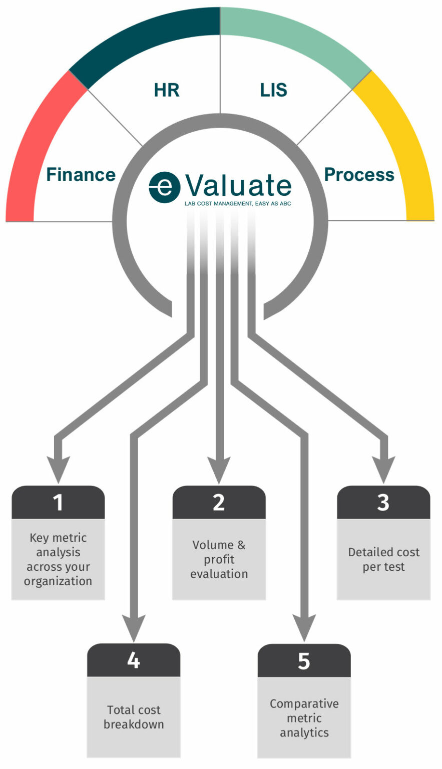 Cost Per Test An accurate laboratory calculator by eValuate
