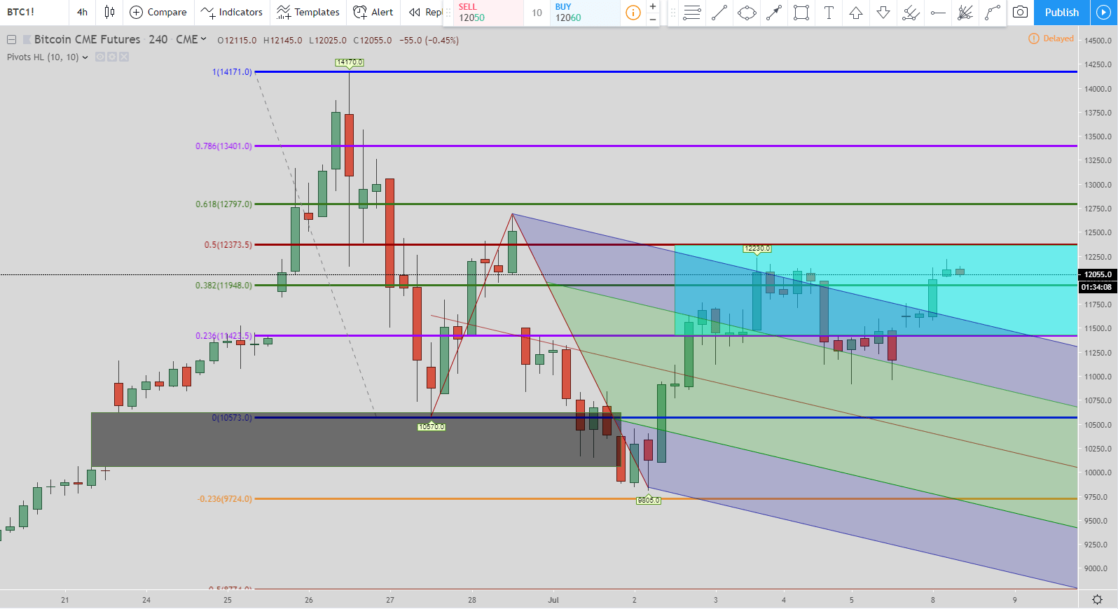 Bitcoin Price Prediction for 2019 To Avoid the Crash Again