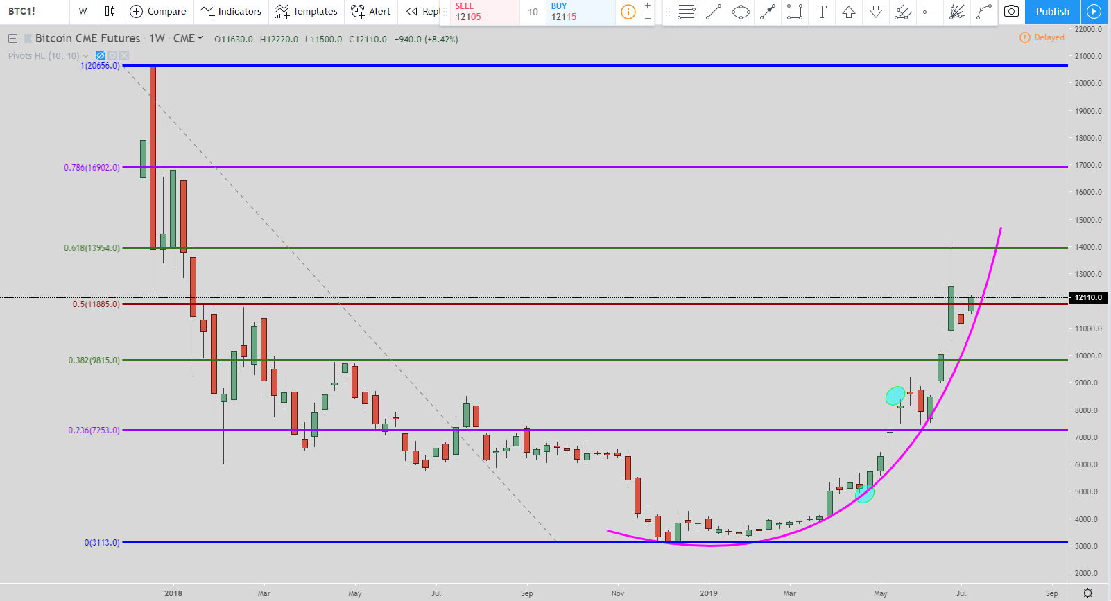 Bitcoin Price Prediction for 2019 To Avoid the Crash Again