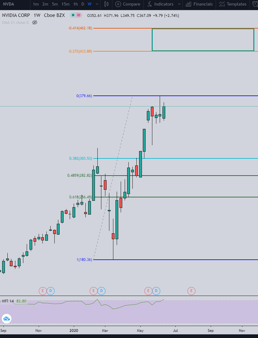 NVDA Stock Prediction for 2020 What Will Happen to its