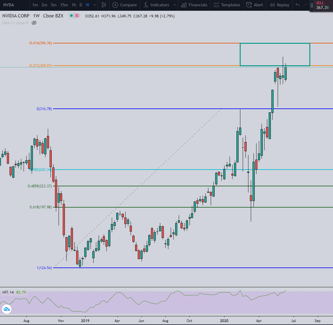 NVDA Stock Prediction for 2020 What Will Happen to its