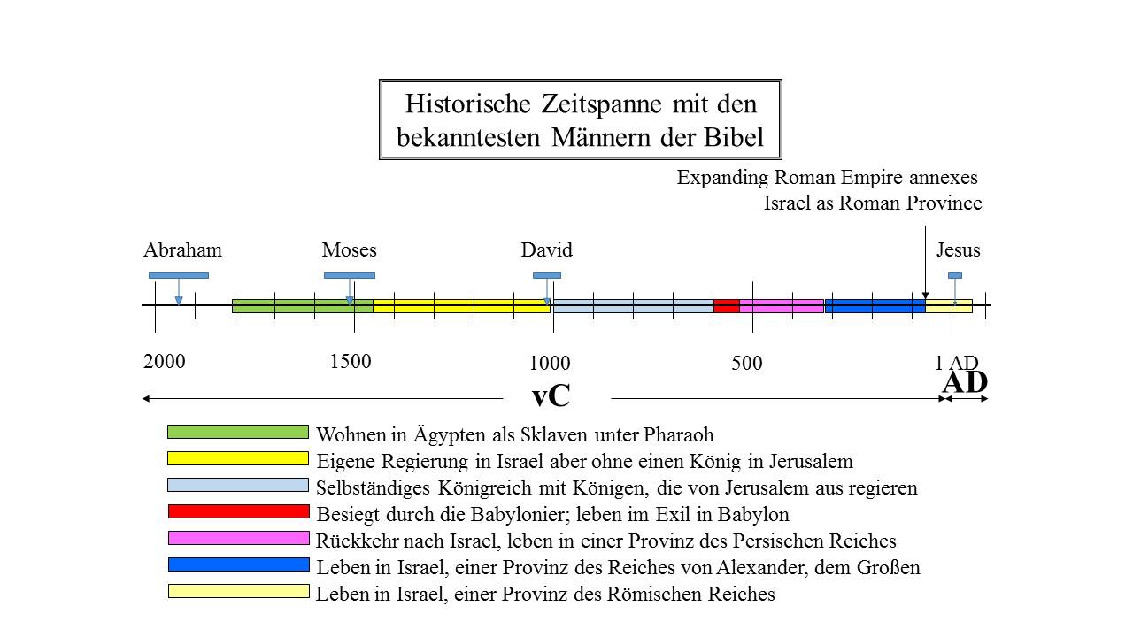 Zeitleiste der jüdischen Geschichte Lasst uns ueber die Gute