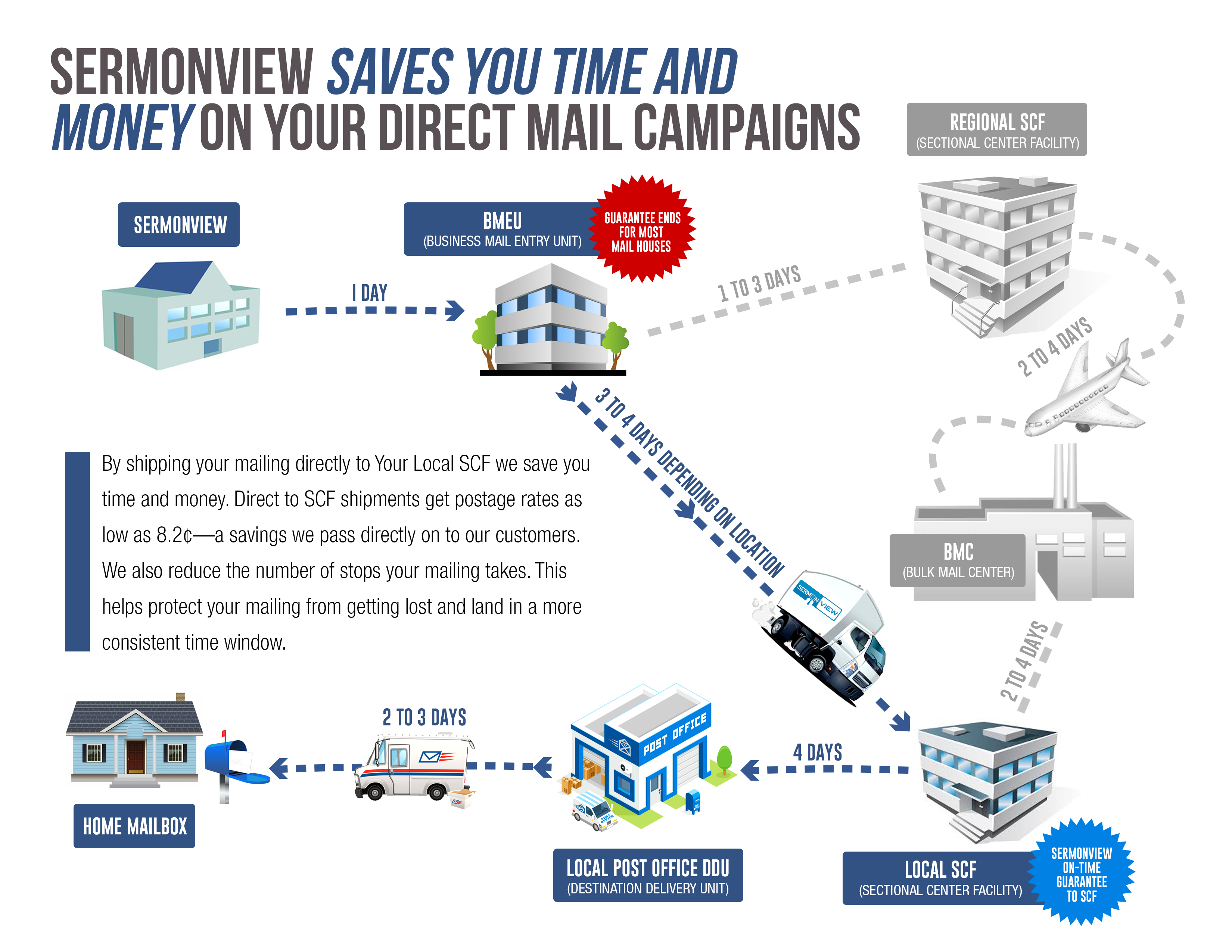 Direct Mail Solutions SermonView Evangelism Marketing