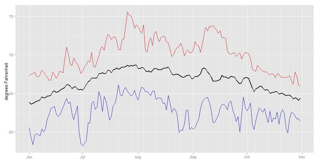 Water temperature in the Catalina Channel · Evan Morrison On