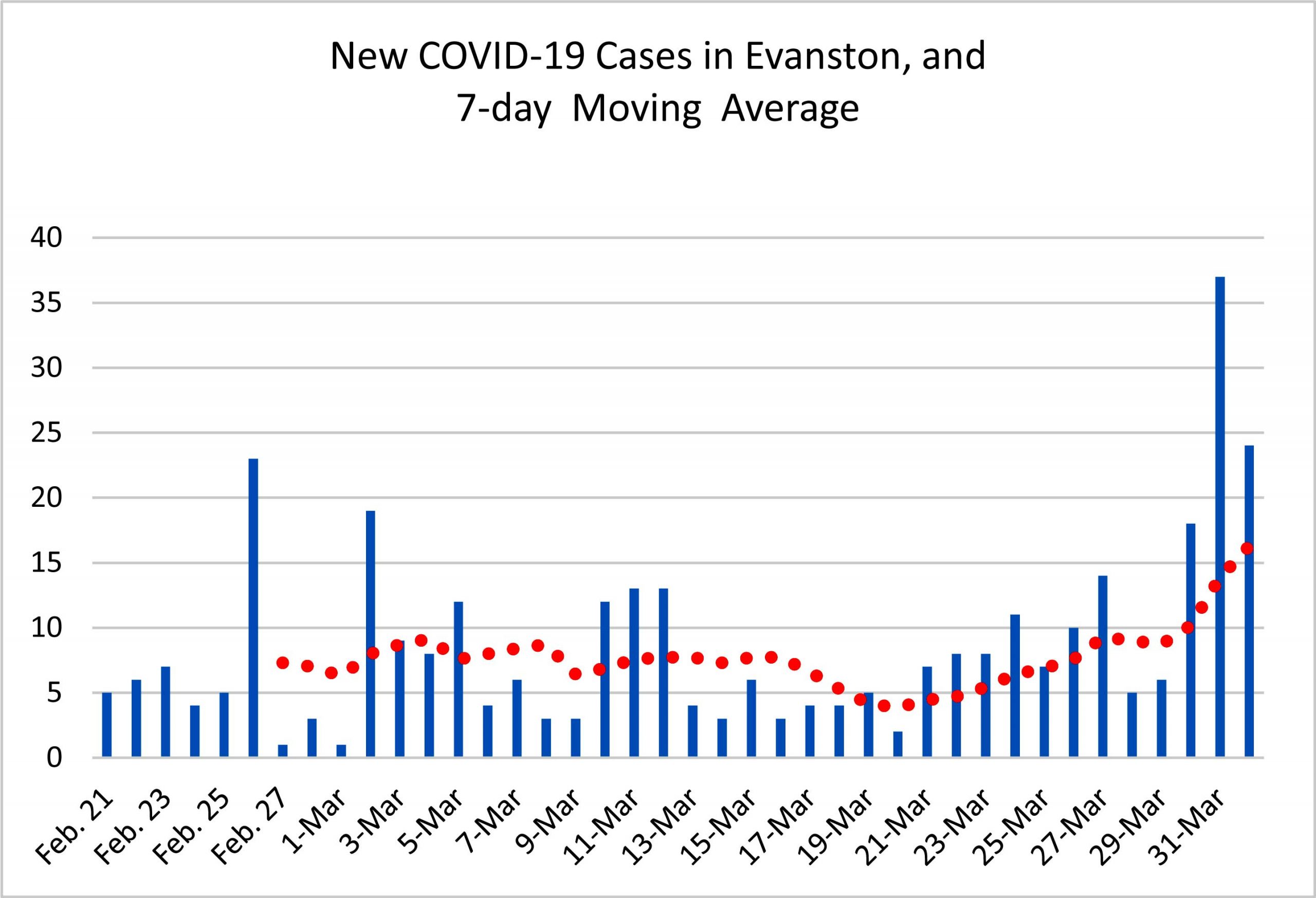 COVID19 Update on April 1 ­­­­24 New Cases in Evanston, 3,526 in the State Evanston RoundTable