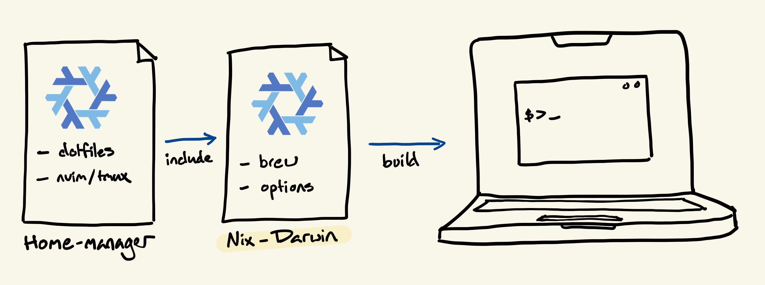 Switching to nixdarwin and Flakes