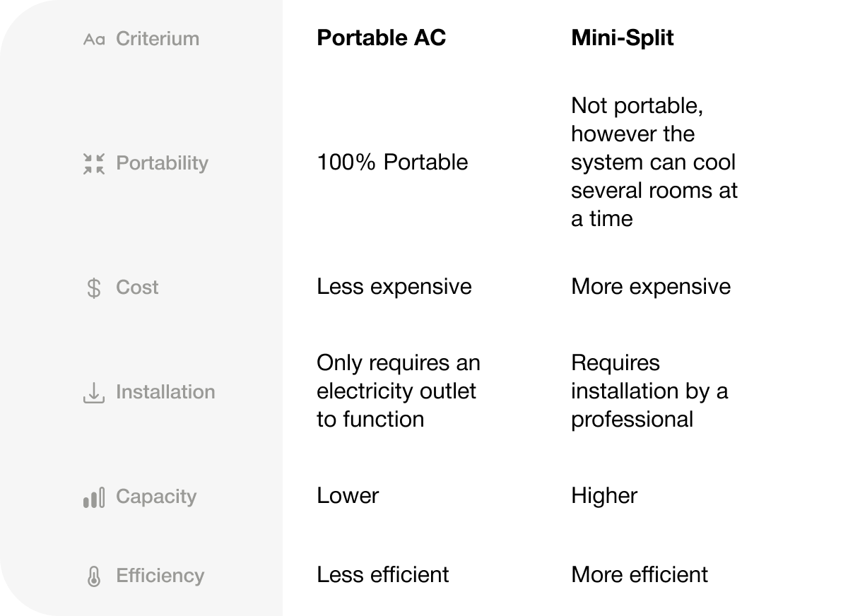 Portable Air Conditioners vs Ductless MiniSplits