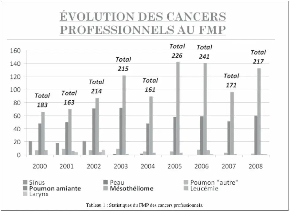 La sousdéclaration des cancers respiratoires professionnels, en